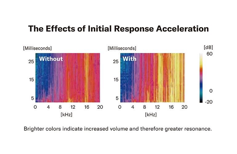 Diagramm, das das erhöhte Volumen und die Resonanz der Pacifica SC Professional aufgrund der Initial Response Acceleration (I.R.A.)-Behandlung zeigt