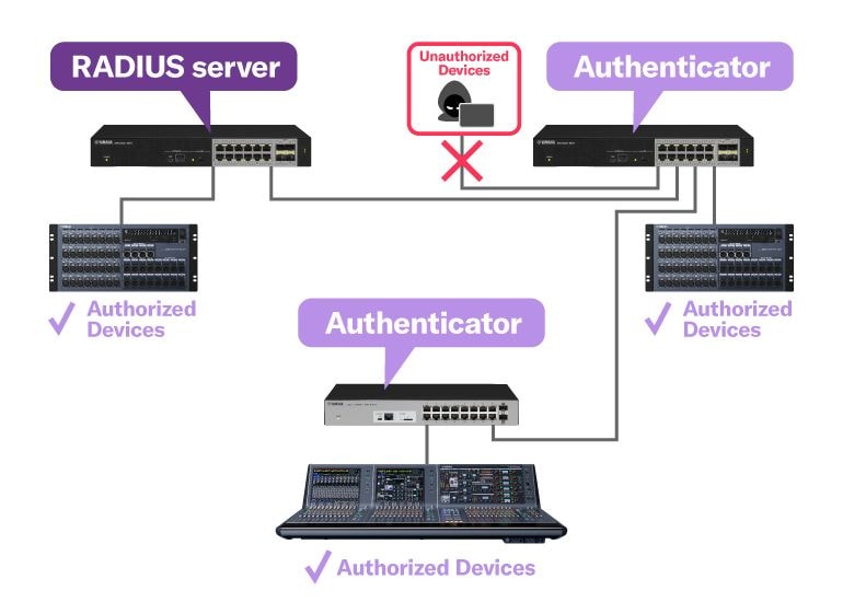 Yamaha L3 Switch SWX3220 / L2 Switch SWX2320: Intelligent Security Management