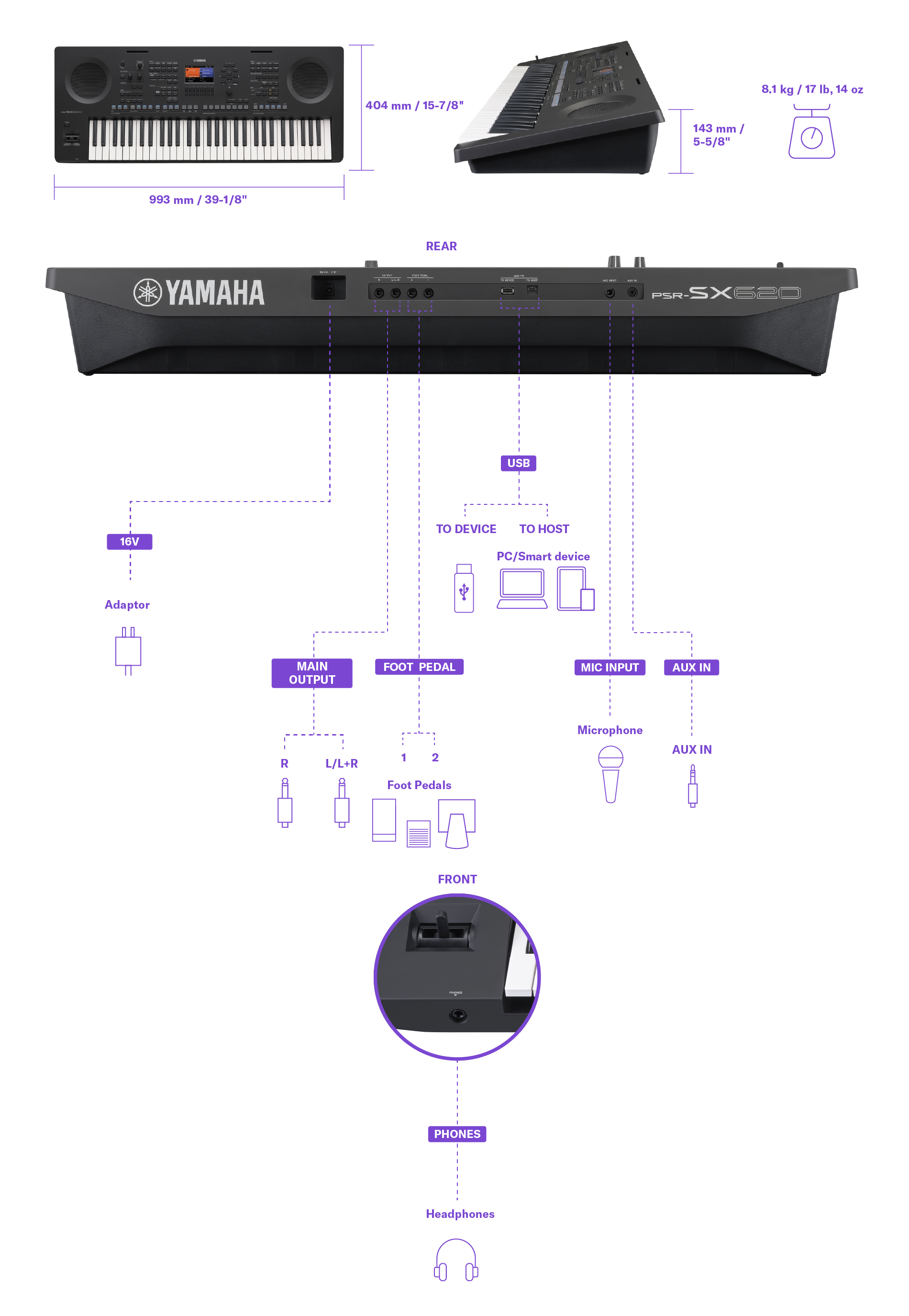Diagramm mit den Abmessungen, dem Gewicht und den Anschlüssen der Yamaha Arranger-Workstation PSR-SX620. Die gleichen Informationen finden Sie in der Tabelle mit den technischen Daten.