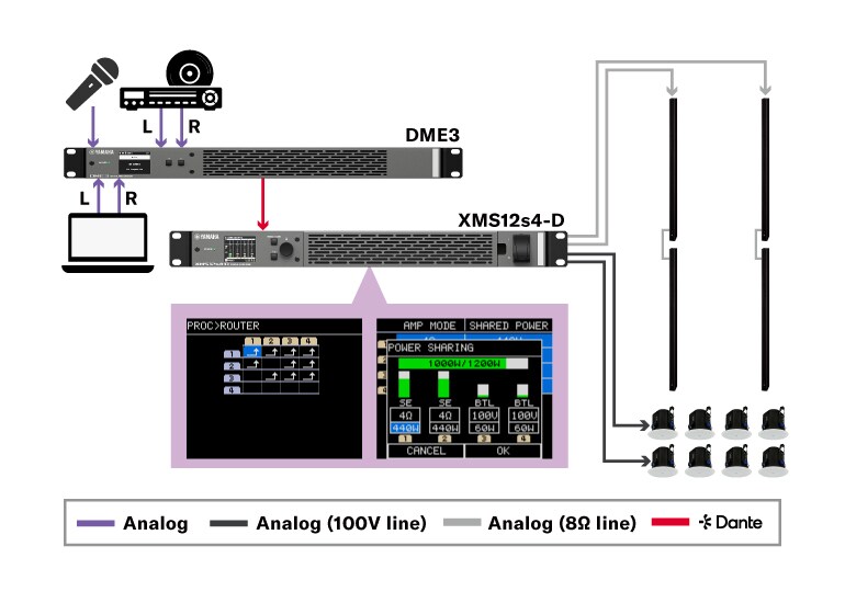 Signalflussdiagramm, bei dem analoge Eingangssignale in einen DME3 eingespeist und über Dante an einen XMS12s4-D-Verstärker gesendet werden, der Lautsprecher über 100-V- und 8-Ohm-Leitungen ansteuert.