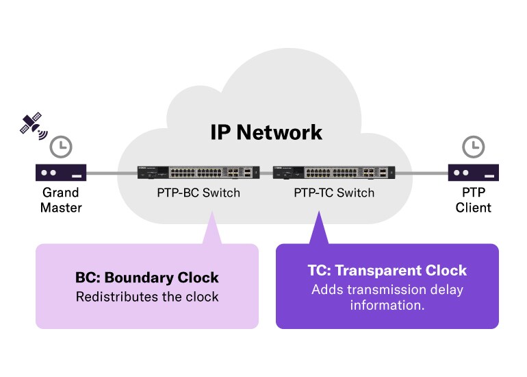 SMPTE ST 2110 Ready – Stärkung IP-basierter Rundfunk-Workflows