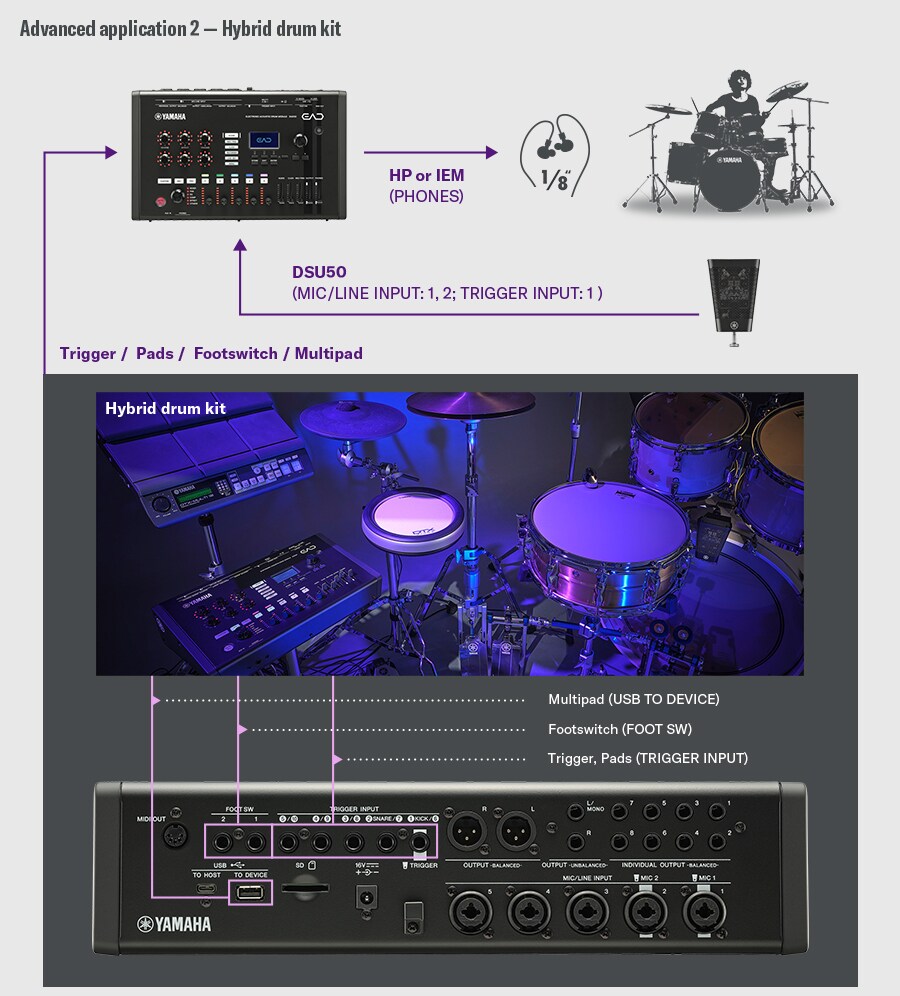 Hybrides Schlagzeug-Setup. Das DSU50 wird über MIC/LINE INPUT 1-2 und TRIGGER INPUT 1 mit dem EAD50 verbunden, wobei die Überwachung über den PHONES-Ausgang an Kopfhörer oder IEMs erfolgt. Ein Schlagzeuger auf der rechten Seite veranschaulicht die grundlegende akustische Überwachung über das DSU50 und das EAD50. Der untere Bereich zeigt ein hybrides Schlagzeug, das elektronische Pads, einen Fußschalter und ein Multipad kombiniert. Die Rückseite des EAD50 bietet folgende Highlights: ・USB TO DEVICE (Multipad) ・FOOT SW (Fußschalter) ・TRIGGER INPUT (Trigger/Pads) und ermöglicht so die flexible Integration von akustischen Drums mit elektronischen Komponenten.