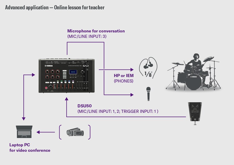 Online-Unterricht für Lehrer. Diese Konfiguration ist für Online-Unterricht ausgelegt. Das DSU50 wird an MIC/LINE INPUT 1–2 und TRIGGER INPUT 1 des EAD50 angeschlossen, während ein Gesprächsmikrofon an MIC/LINE INPUT 3 angeschlossen wird. Der Ton wird über den PHONES-Ausgang an Kopfhörer oder IEMs ausgegeben. Das EAD50 wird über USB an einen Laptop angeschlossen, um sowohl den Schlagzeugklang als auch die Stimme für Videokonferenzen zu übertragen. Rechts ist ein Schlagzeuger abgebildet, um den Ablauf des Unterrichts zu veranschaulichen.
