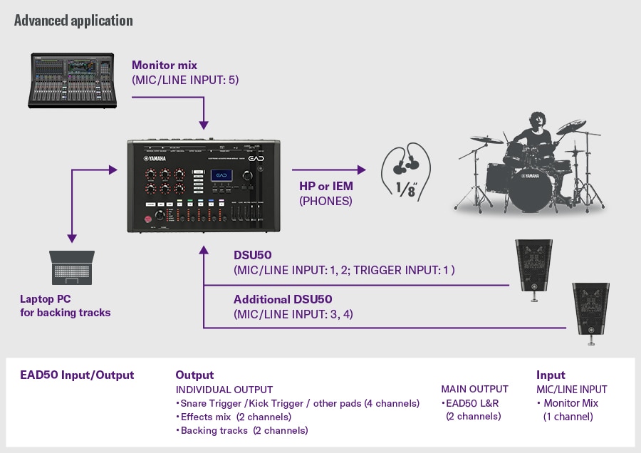 Erweiterte Anwendung. Dieses erweiterte Setup zeigt ein DSU50, das über MIC/LINE INPUT 1–2 und TRIGGER INPUT 1 mit dem EAD50 verbunden ist, sowie ein zusätzliches DSU50, das mit MIC/LINE INPUT 3–4 verbunden ist. Ein Laptop-PC liefert die Backing-Tracks, während ein Monitor-Mix an MIC/LINE INPUT 5 geleitet wird. Die Überwachung erfolgt über den PHONES-Ausgang. Das EAD50 bietet individuelle Ausgänge für Snare/Kick/andere Pads (4 Kanäle), Effektmix (2 Kanäle) und Backing-Tracks (2 Kanäle), wobei die Hauptausgänge EAD50 L/R übertragen. Der rechts abgebildete Schlagzeuger veranschaulicht den vollständig erweiterten Routing- und Audio-Management-Workflow.