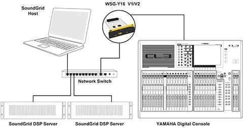 16-kanaliges Basis-System mit Redundanz: eine Y16 Karte, ein Processing-Server, ein Backup-Server