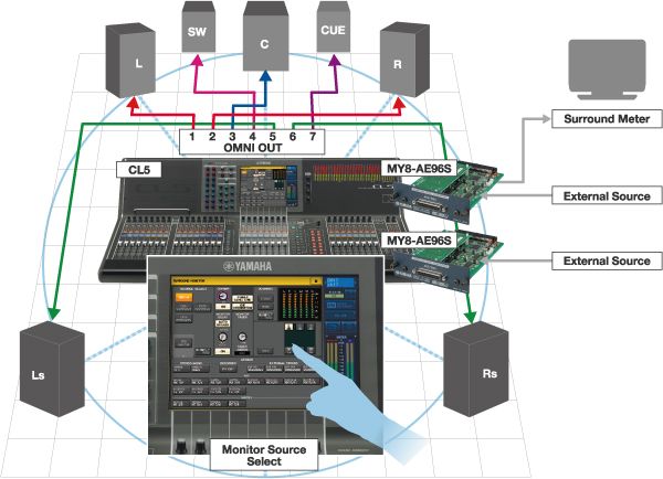 CL oder QL Konsolen der Version 3.0 im Rahmen eines Surround-Monitoring-Systems