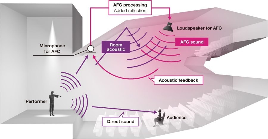 How AFC Enhance Works