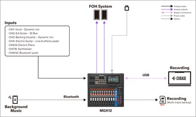 Yamaha MGX16/MGX12: 1. Live-Sound – Straßenkünstler