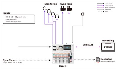 Yamaha MGX16/MGX12: 4. Produktion – Mobiles Recording