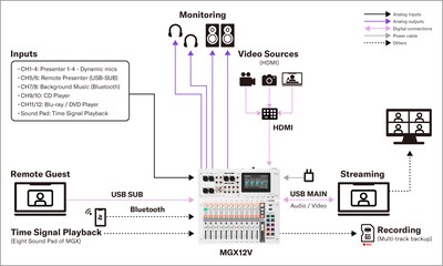 Yamaha MGX16V/MGX12V: Systems 2. Installiertes Soundsystem – interne Online-Konferenz