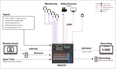 Yamaha MGX16V/MGX12V: Systems 4. Video- & Audioproduktionen
