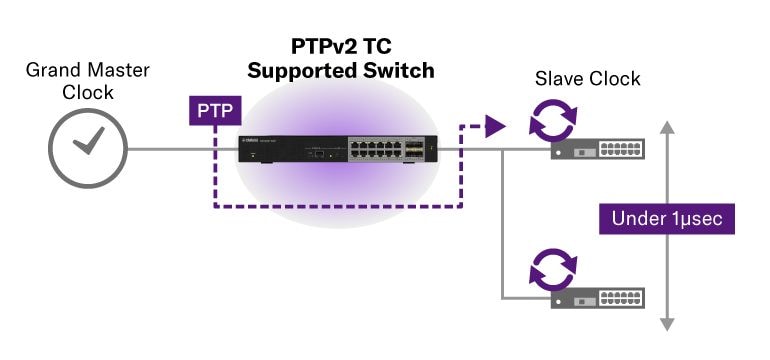 Unterstützung für PTPv2 TC Zeitsynchronisation mit einer Genauigkeit von 1 μsec oder weniger