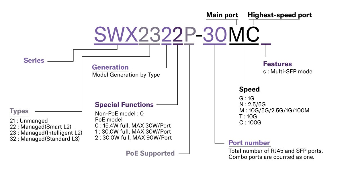 Erläuterung der Regeln für die Modellbezeichnung von Yamaha-Netzwerk-Switches der Serien SWR und SWX