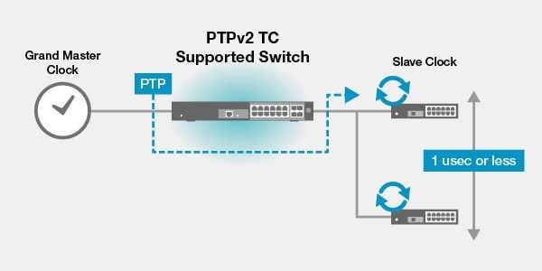 Yamaha L3 Switch SWX3220 / L2 Switch SWX2320: Support for PTPv2 TC time synchronization of 1 μsec or less