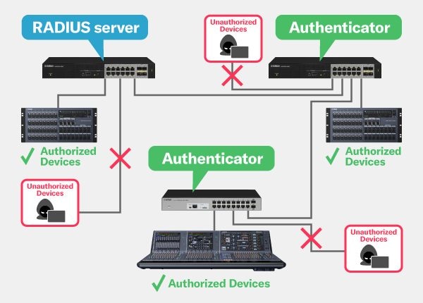 3. Defense against system access by unauthorized devices