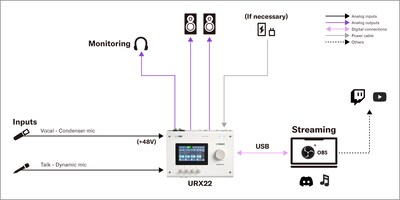 Yamaha URX22: Live-Streaming Setup für Gesang & Gespräch