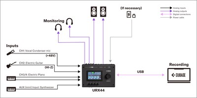 Yamaha URX44: 1. Musikproduktions-Setup mit DAW
