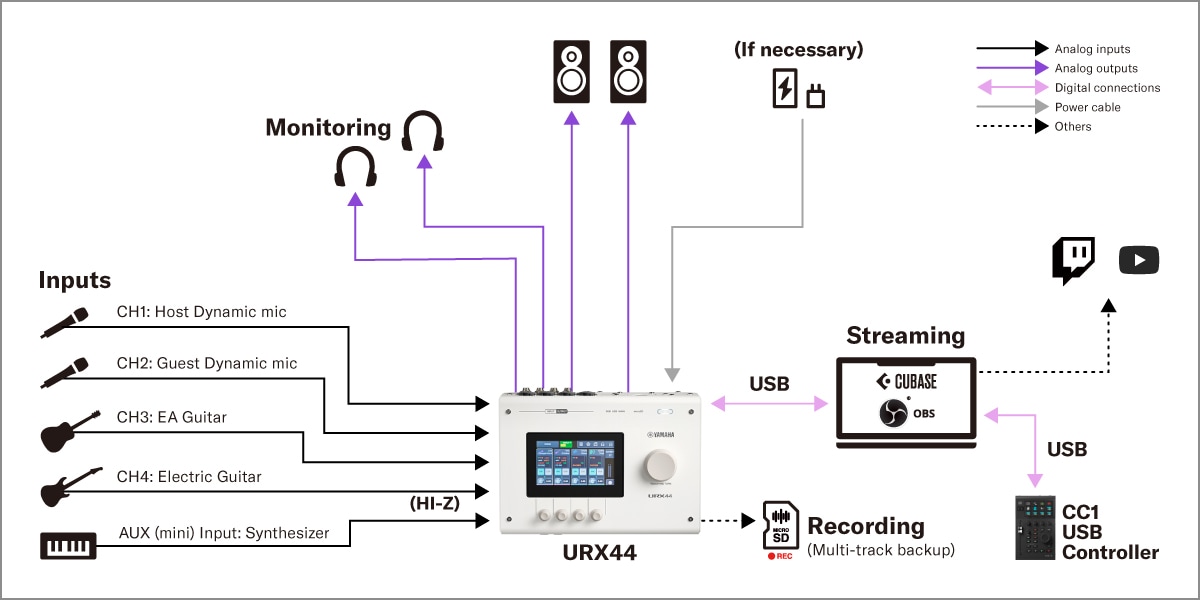 Yamaha URX44: 2. DAW-Streaming Setup