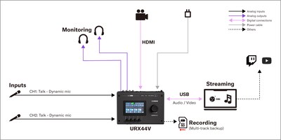Yamaha URX44V: 1. Podcast-Setup für zwei Sprecher